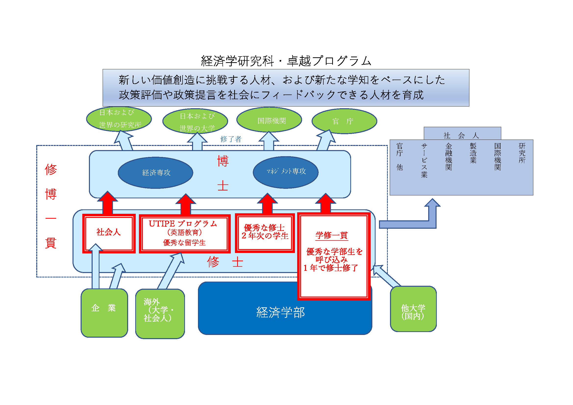 経済学研究科・卓越プログラム